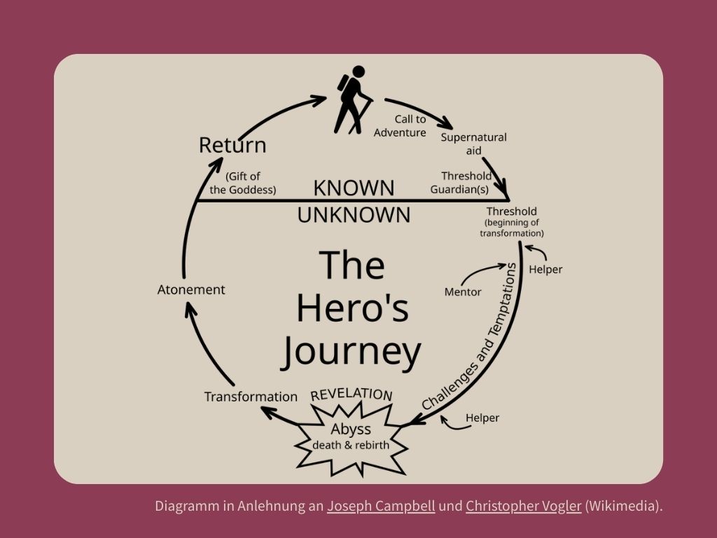 Das englischsprachige kreisförmige Diagramm zeigt die Stationen der Heldenreise, die von der bekannten und die unbekannte Welt und wieder zurück führen. Die einzelnen Stationen sind: Ruf zum Abenteuer, übernatürliche Hilfe, Schwellenwächter, Schwelle (Beginn der Verwandlung), Herausforderungen und Versuchungen, die mit Hilfe von Helfern und Mentor überwunden werden, Wiederbelebung=Abgrund (Tod und Wiedergeburt), Verwandlung, Sühne, (Geschenk der Göttin) und Rückkehr